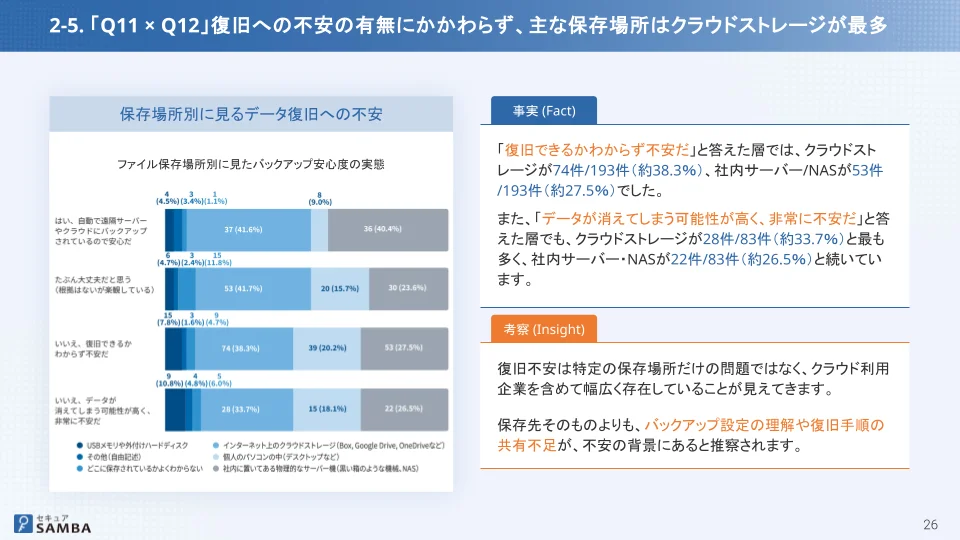 3.既存環境を使い続ける中で、データ復旧への不安がある