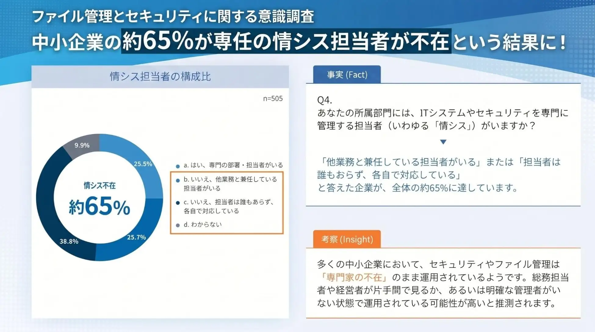 中小企業の約65%が「情シス不在」。ファイル管理の電子化が進んでも解消されないファイル検索の非効率とデータ復旧への不安