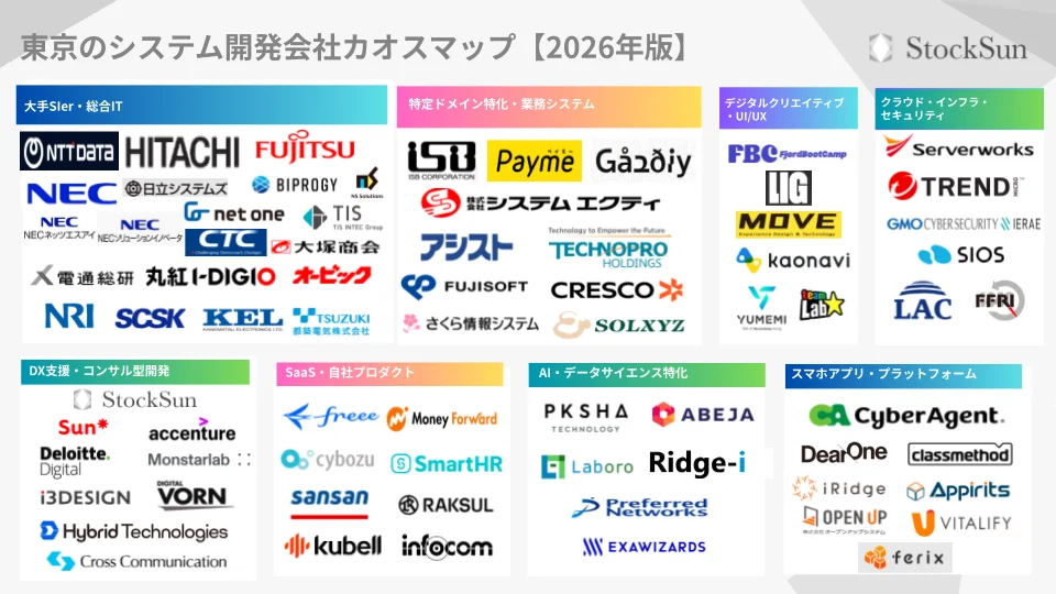 『東京のシステム開発会社カオスマップ【2026年版】』を公開〜73社・8領域を徹底調査。IT人材不足が深刻化する今、失敗しない開発会社の選び方〜
