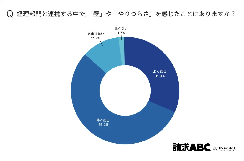 経理部門と連携する中で、「壁」「やりづらさ」を感じたことはありますか?