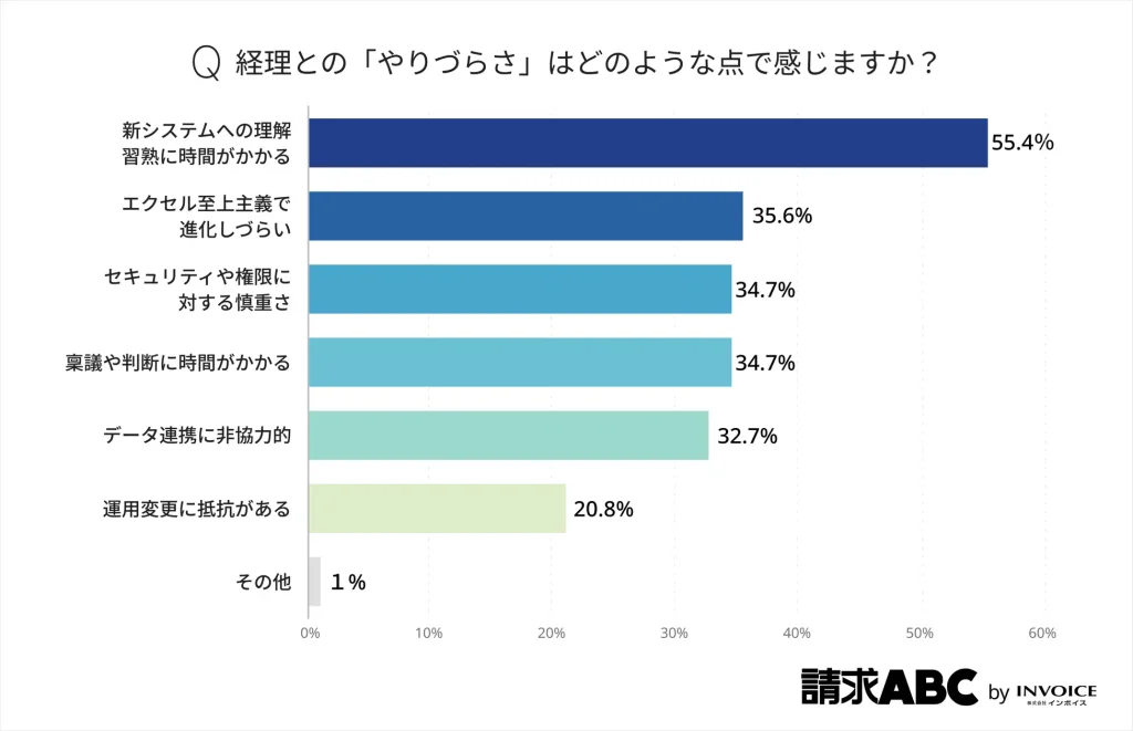 経理との「やりづらさ」はどのような点で感じますか?