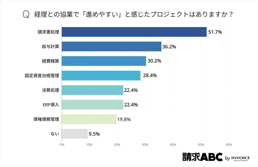 経理との協業で「進めやすい」と感じたプロジェクトはありますか?