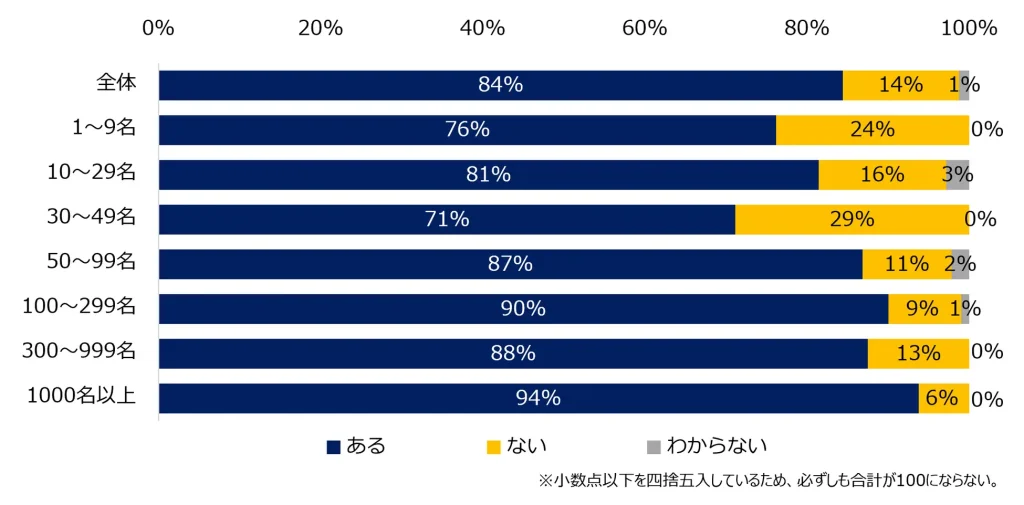 【図1】現在、貴社では人材が不足している部門はありますか？（従業員数別）