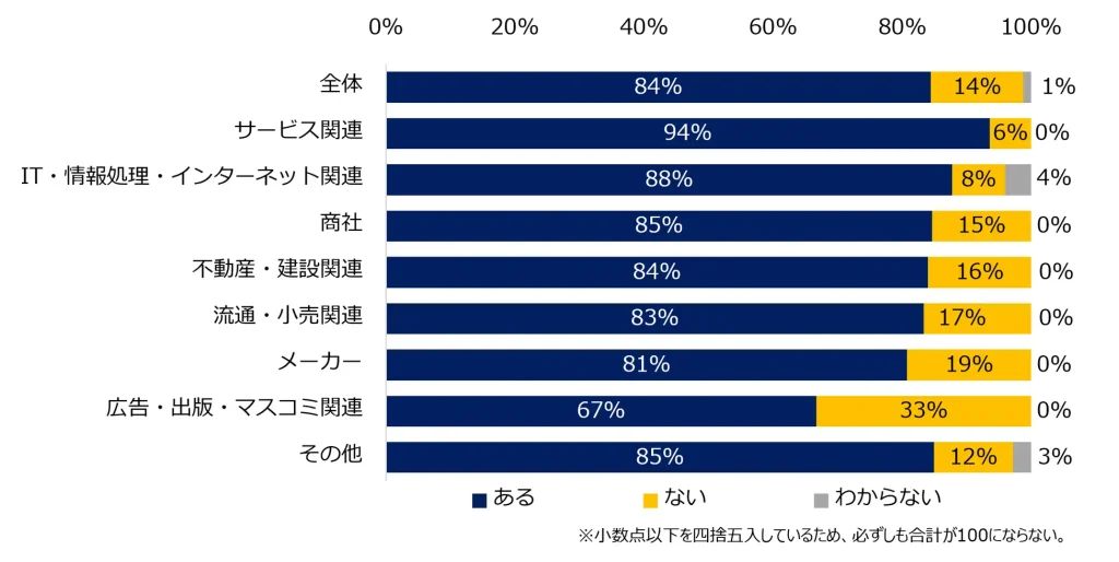 【図2】現在、貴社では人材が不足している部門はありますか？（業種別）