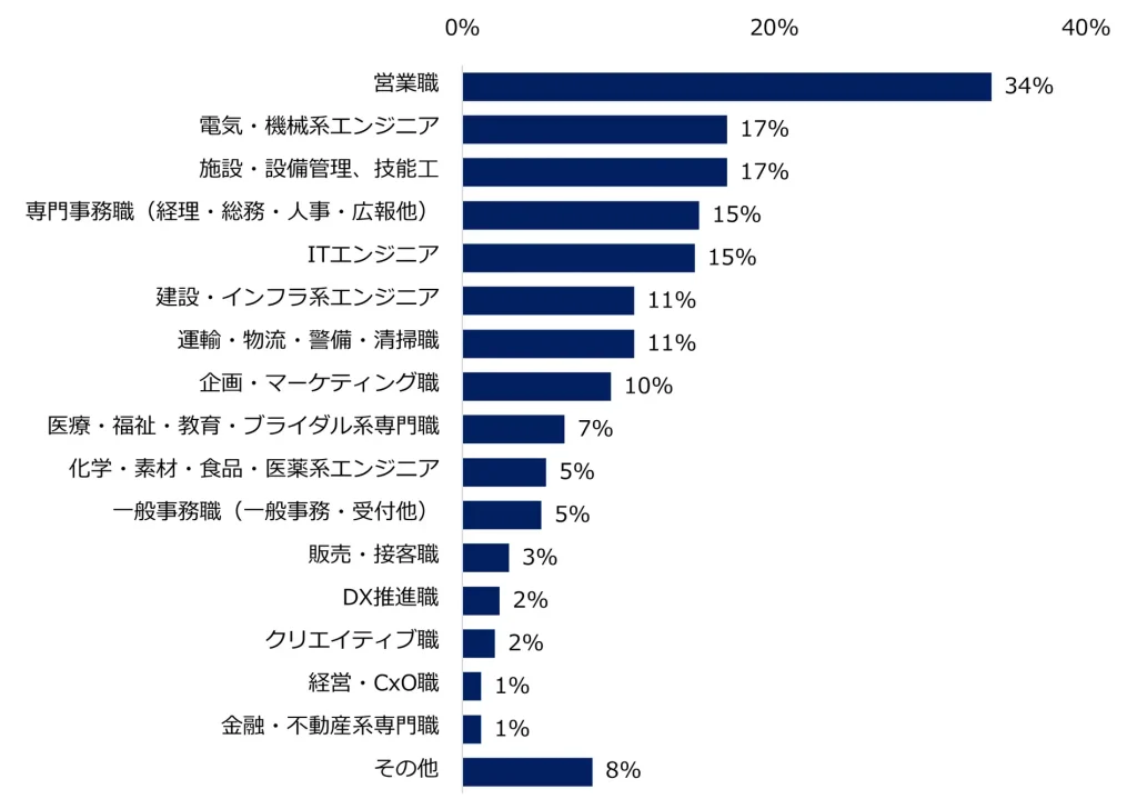 【図3】現在、人材が不足している部門が「ある」と回答した企業に伺います。不足している職種について教えてください。（複数回答可）