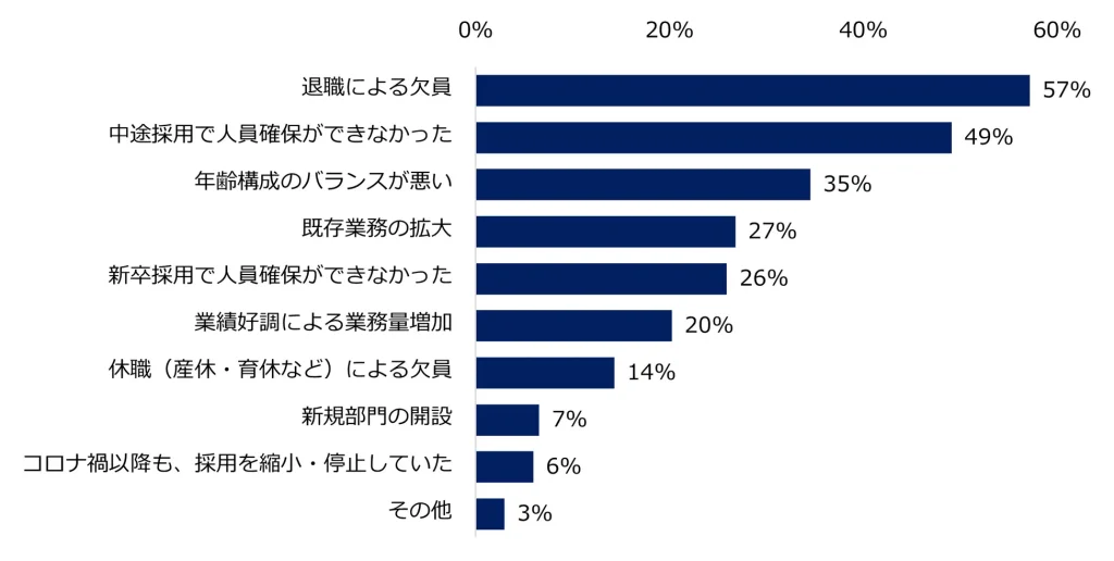 【図5】現在、人材が不足している部門が「ある」と回答した企業に伺います。人材が不足している理由は何ですか？（複数回答可）