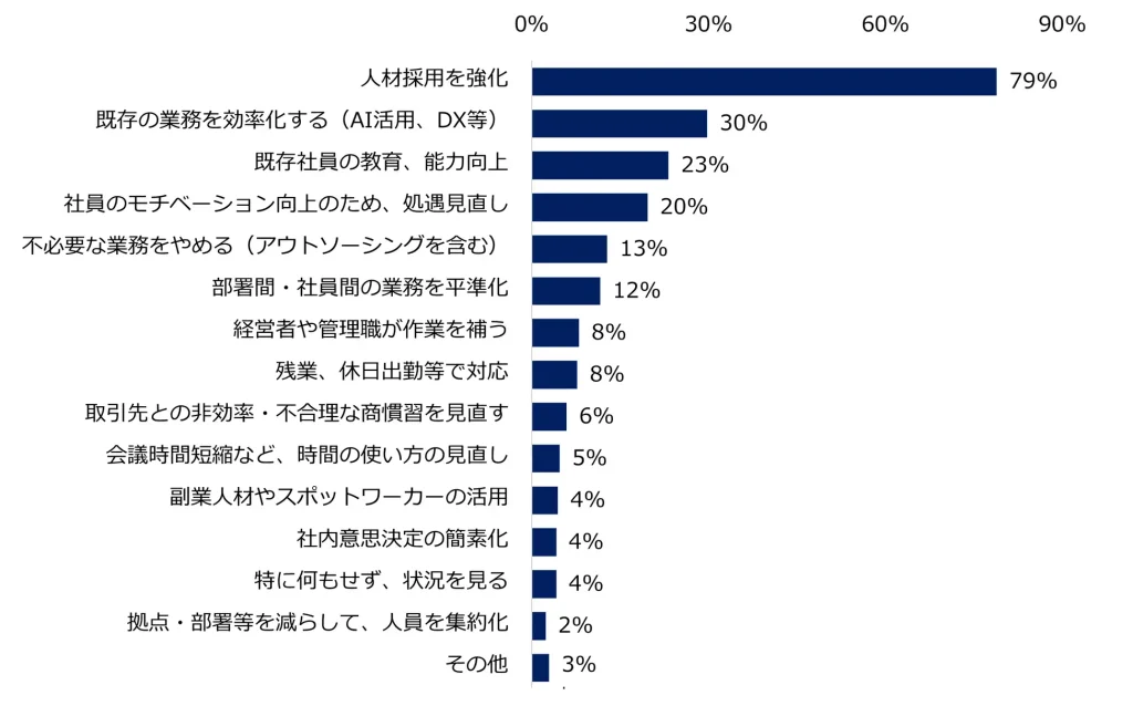 【図6】現在、人材が不足している部門が「ある」と回答した企業に伺います。人材不足の状況に対して、2026年はどのような対応をお考えですか？（複数回答可）
