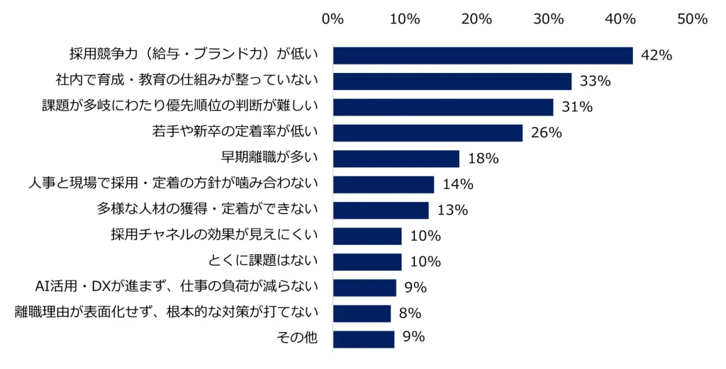 
【図7】人材不足についての悩みや課題がありましたら、お聞かせください。（複数回答可）