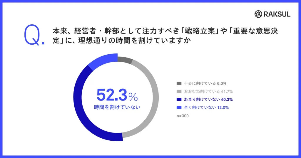 1. 経営者の時間を奪う、2つの主な原因