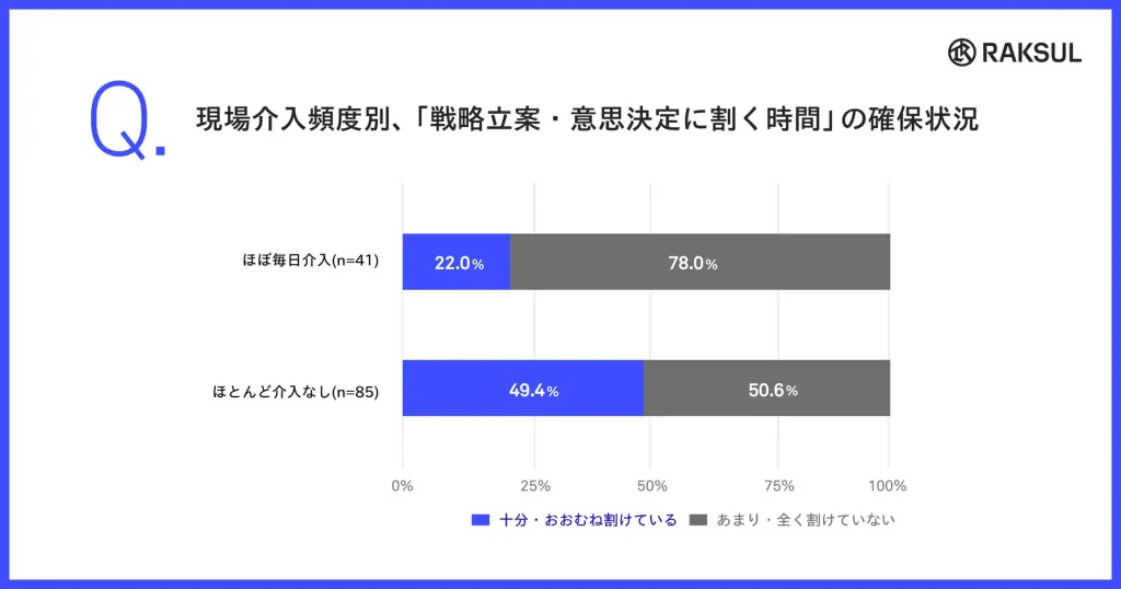 原因①:現場への介入