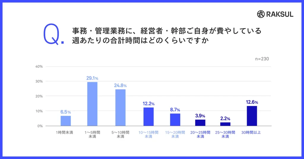 原因②:事務・管理業務