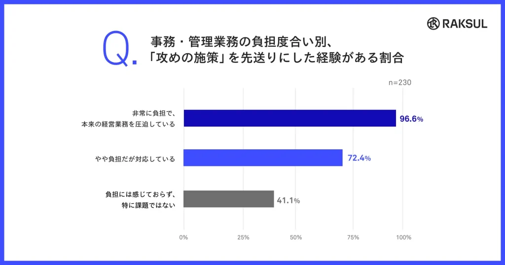 3. 強い危機感があるのに、「攻めの施策」は先送り