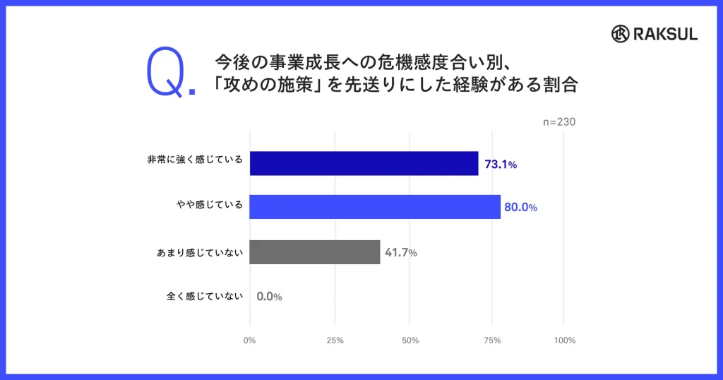 3. 強い危機感があるのに、「攻めの施策」は先送り