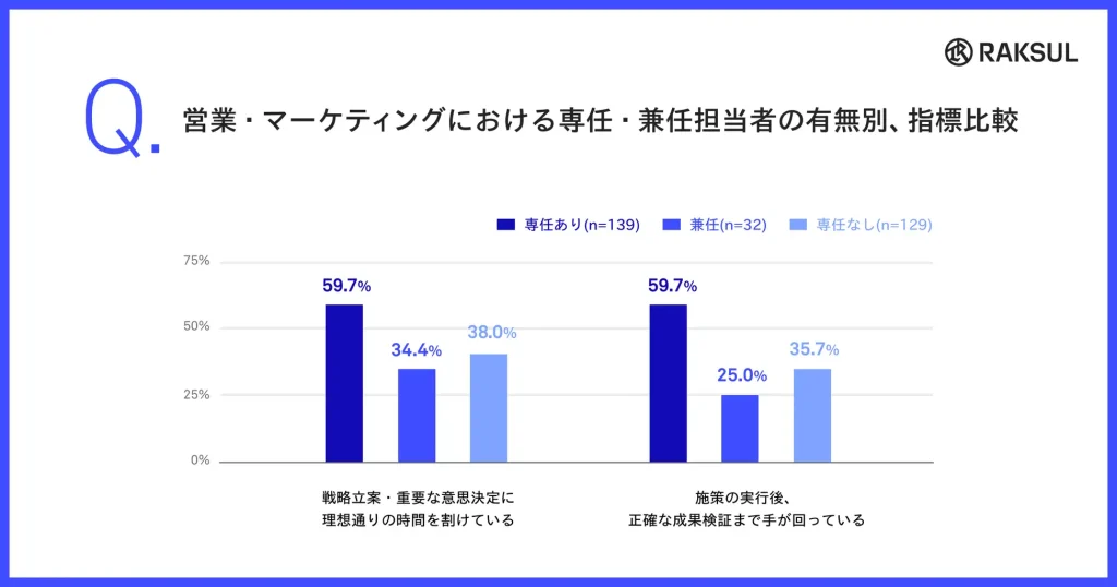 4. 「誰が担うか」が、経営者の時間を決める