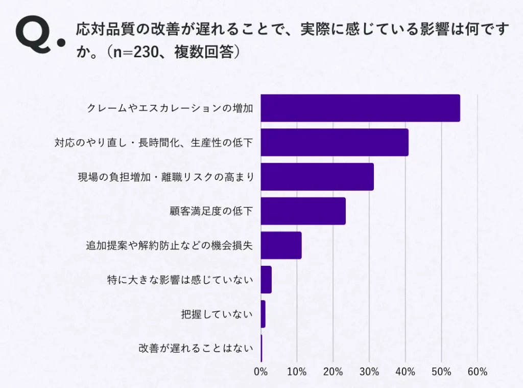 応対品質は経営・CXの重要テーマだが、品質評価が追いついていない
