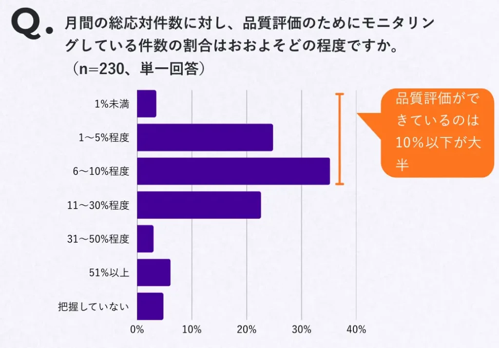 月間の総対応件数に対し、品質評価のためにモニタリングしている件数の割合はおおよそどの程度ですか。