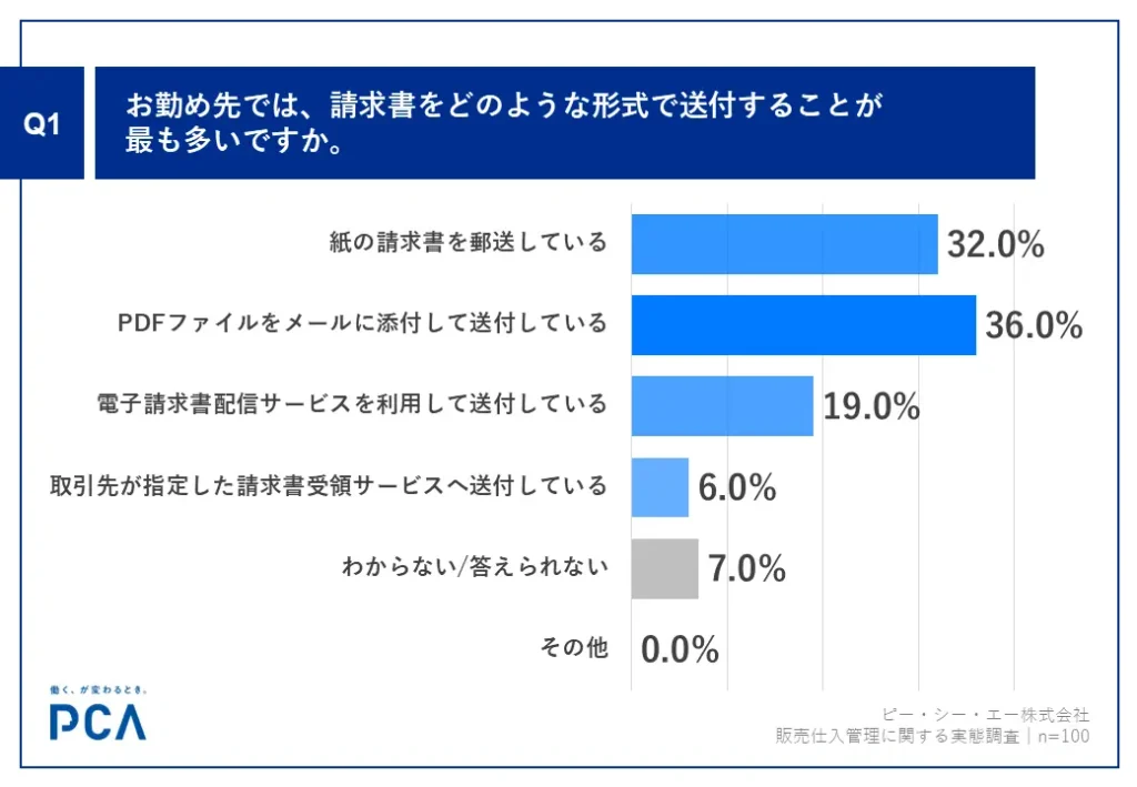 【Q1】販売・仕入業務担当者の請求書送付形式、「PDFメール添付」が36.0%で最多、　「紙郵送」32.0%と合わせ約7割がアナログ・半アナログ運用