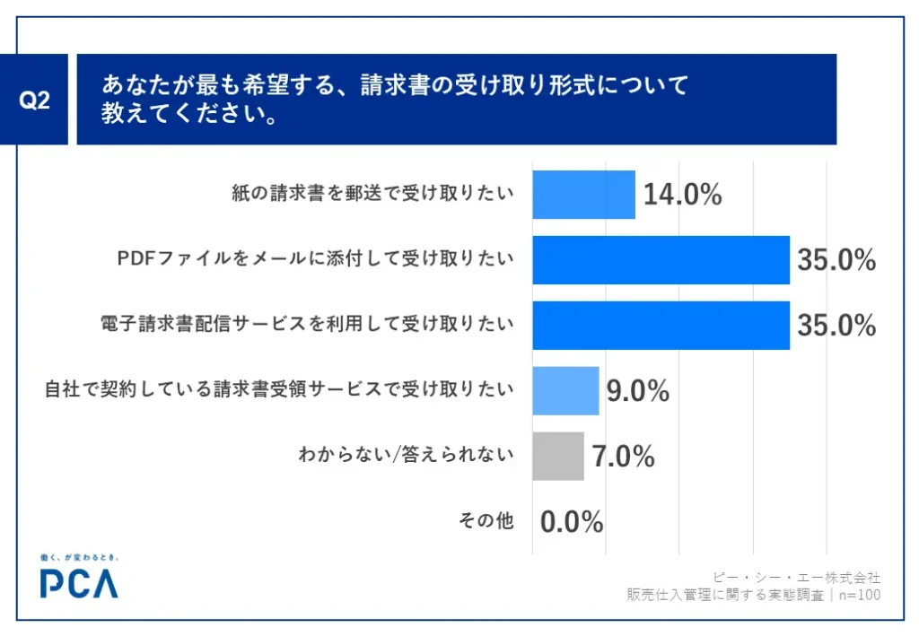 【Q2】 販売・仕入業務担当者が希望する請求書受取形式、「PDFメール添付」「電子配信サービス」が各35.0%で同率1位