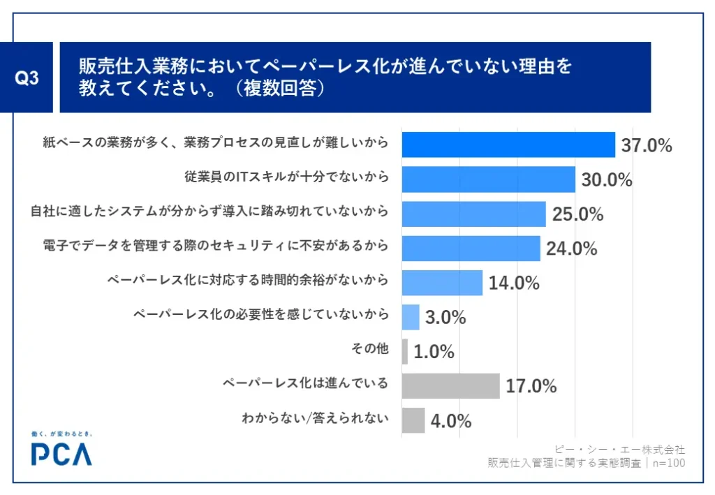 【Q3】 販売・仕入業務担当者がペーパーレス化の障壁と感じる理由、「紙ベースの業務が多く、業務プロセスの見直しが難しいから」が37.0%でトップ