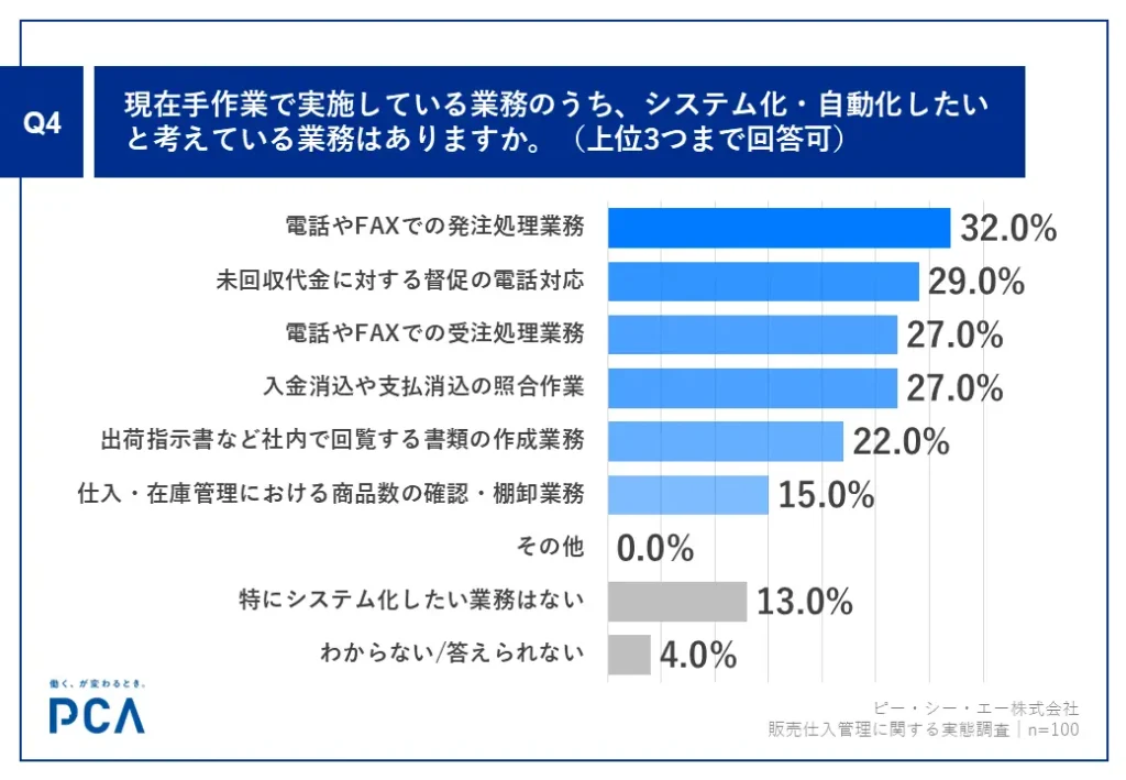 【Q4】 販売・仕入業務担当者の3割以上が、「電話やFAXでの発注処理業務」のシステム化・自動化を希望