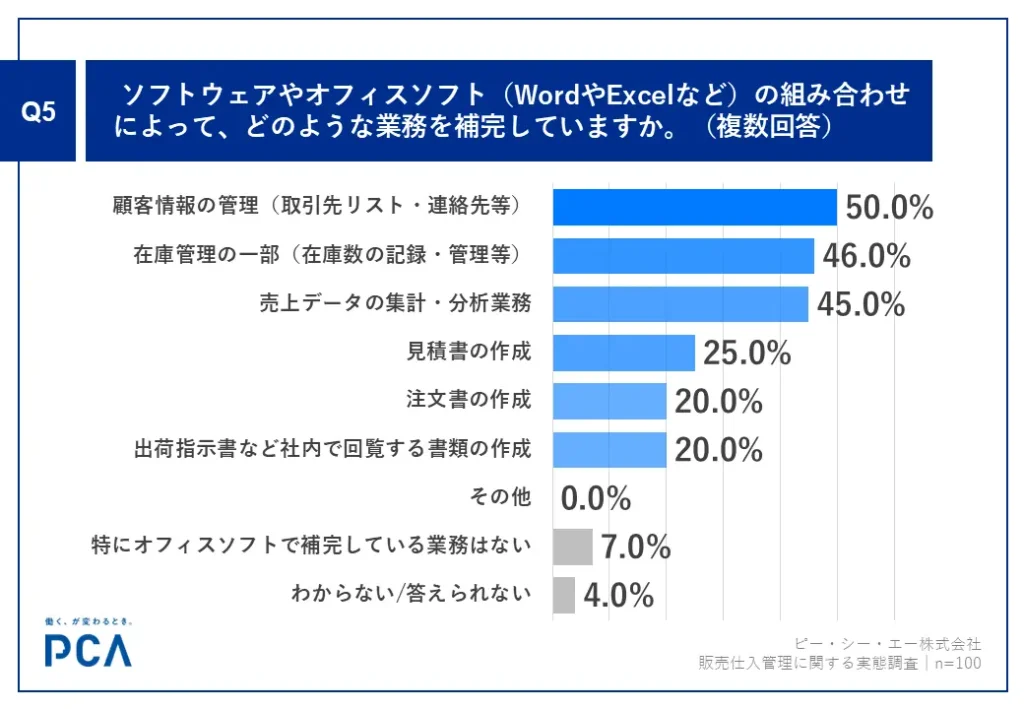 【Ｑ5】 半数の販売・仕入業務担当者が、オフィスソフトで「顧客情報管理」を補完している実態