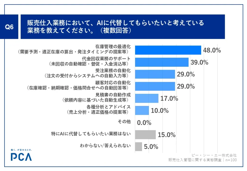 【Ｑ6】 AIに代替を期待する業務、「在庫管理の最適化」、「代金回収サポート」が上位に