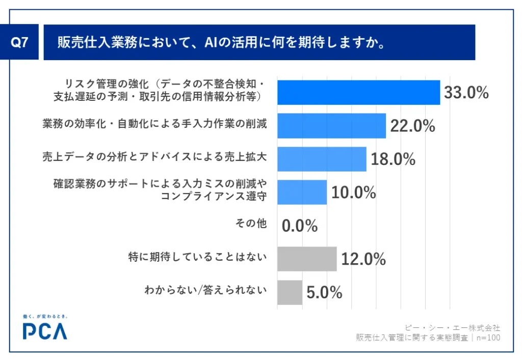 【Q7】 3人に1人の販売・仕入業務担当者がAIの活用による「リスク管理の強化」に期待