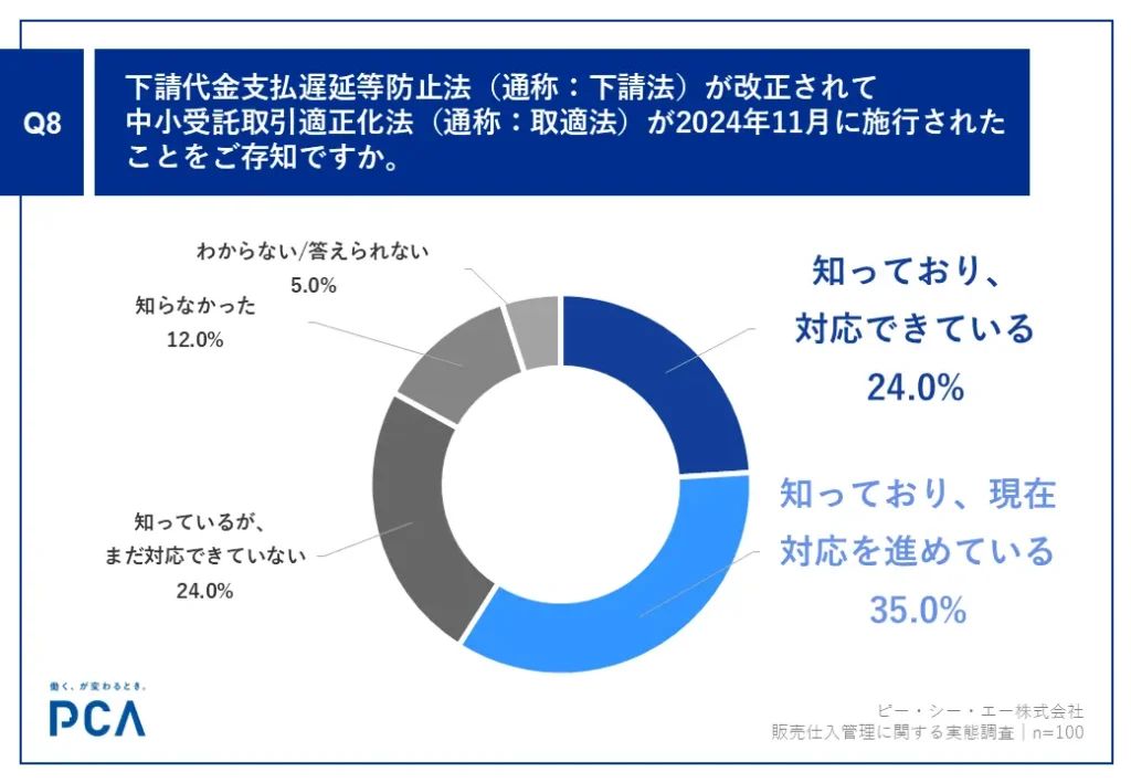 【Q8】8割以上の担当者が「取適法」認知も、対応完了はわずか24.0%