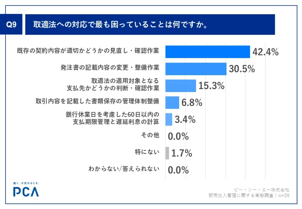 【Q9】 販売・仕入業務担当者が取適法対応で最も困っていること、第1位「既存契約内容の見直し・確認作業」、第2位「発注書の記載内容の変更・整備作業」