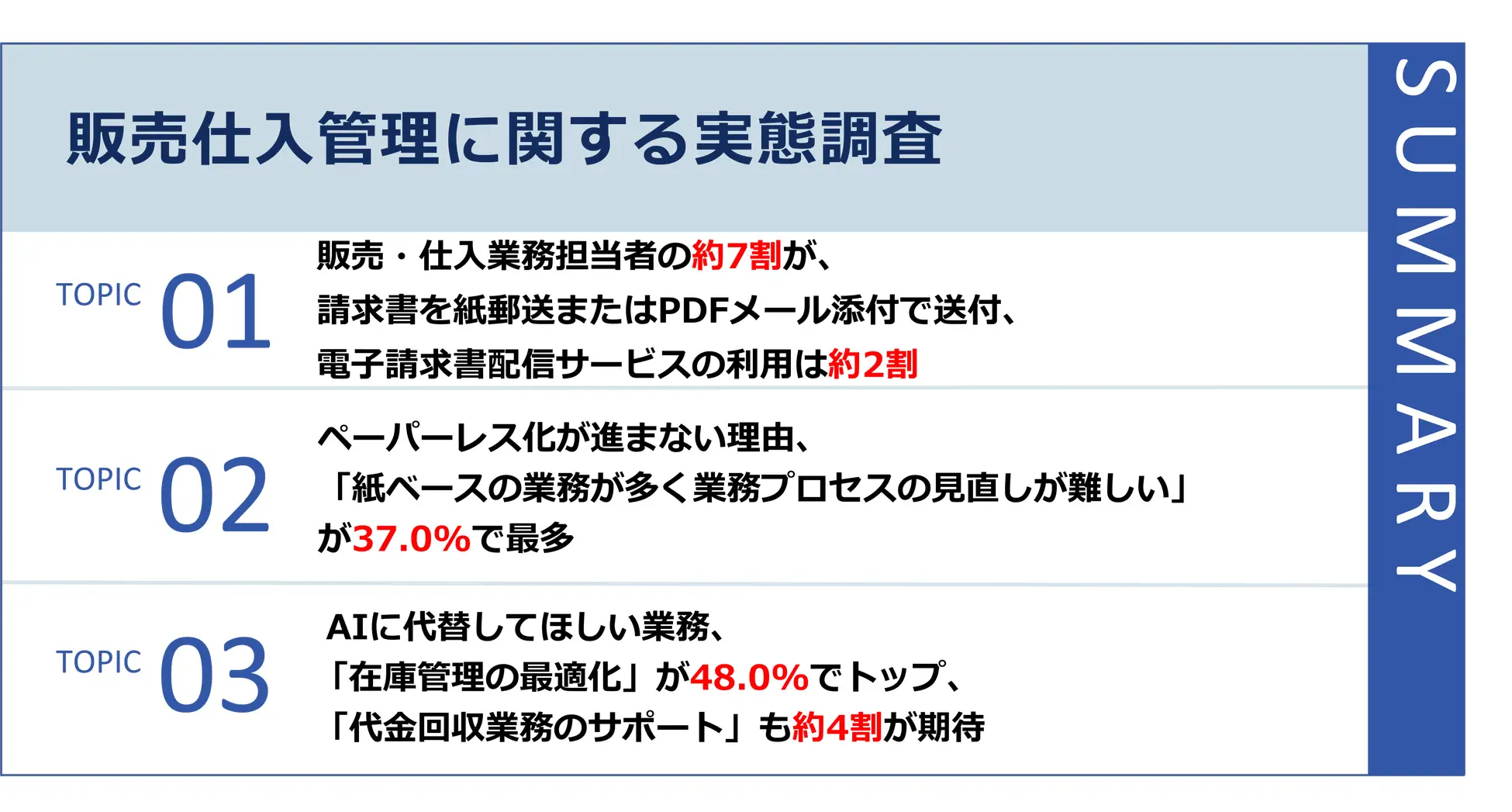 【販売仕入管理に関する実態調査】請求書の約7割が紙・PDF、電子化は2割未満。ペーパーレス化の壁は「業務プロセスの見直し」が37.0%で最多