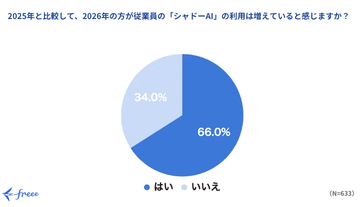 2026年になり「シャドーAI」が増加していると感じる情シスは66.0%