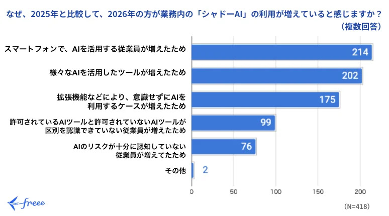2026年になり「シャドーAI」が増加していると感じる情シスは66.0%