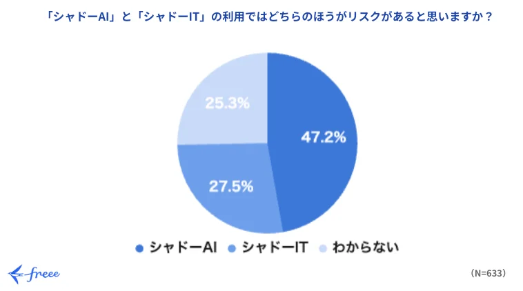 「シャドーAI」にリスクを感じている人は「シャドーIT」の2倍、4人に1人が「わからない」と脅威を測りかねる実態