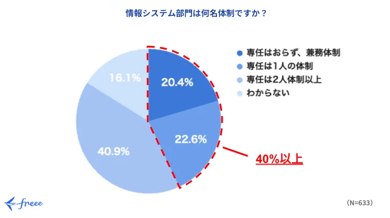 AI推進・ガバナンス強化の中、「1人以下情シス体制」が4割強