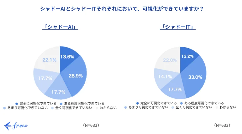 ■「シャドーAI」「シャドーIT」ともに「完全に可視化できている」企業は1割程度