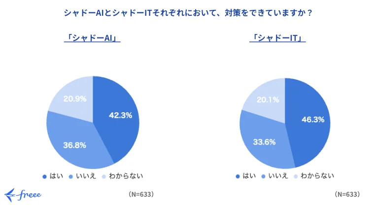 「シャドーAI」の対策状況は「シャドーIT」と変わらず過半数以下