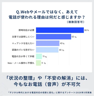 電話が選ばれる最大理由は「即時性」と「複雑さ」