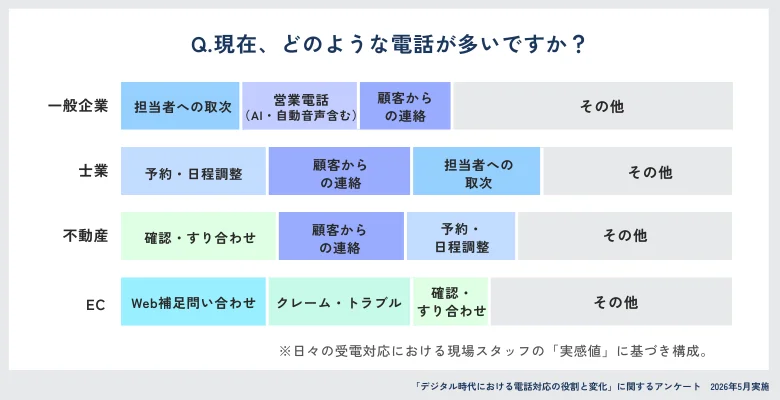 【現場の肌感】業種別・日常的に「多い」と感じる受電内容の傾向