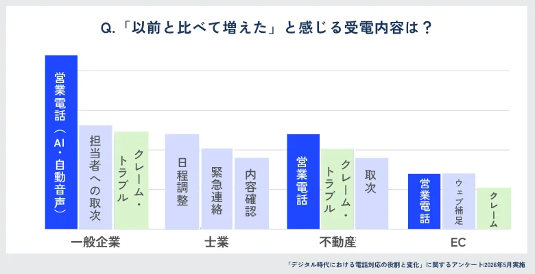 Webだけでは解決しにくい相談が電話に集まる時代へ
