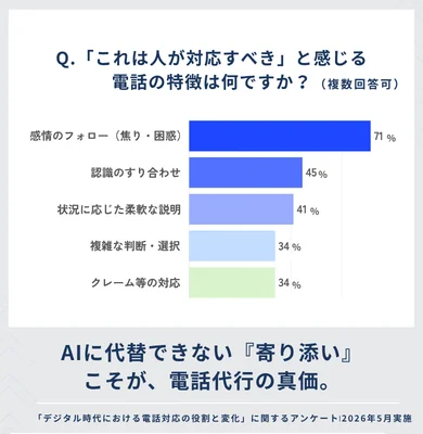 オペレーターが感じる「人が対応すべき電話」とは