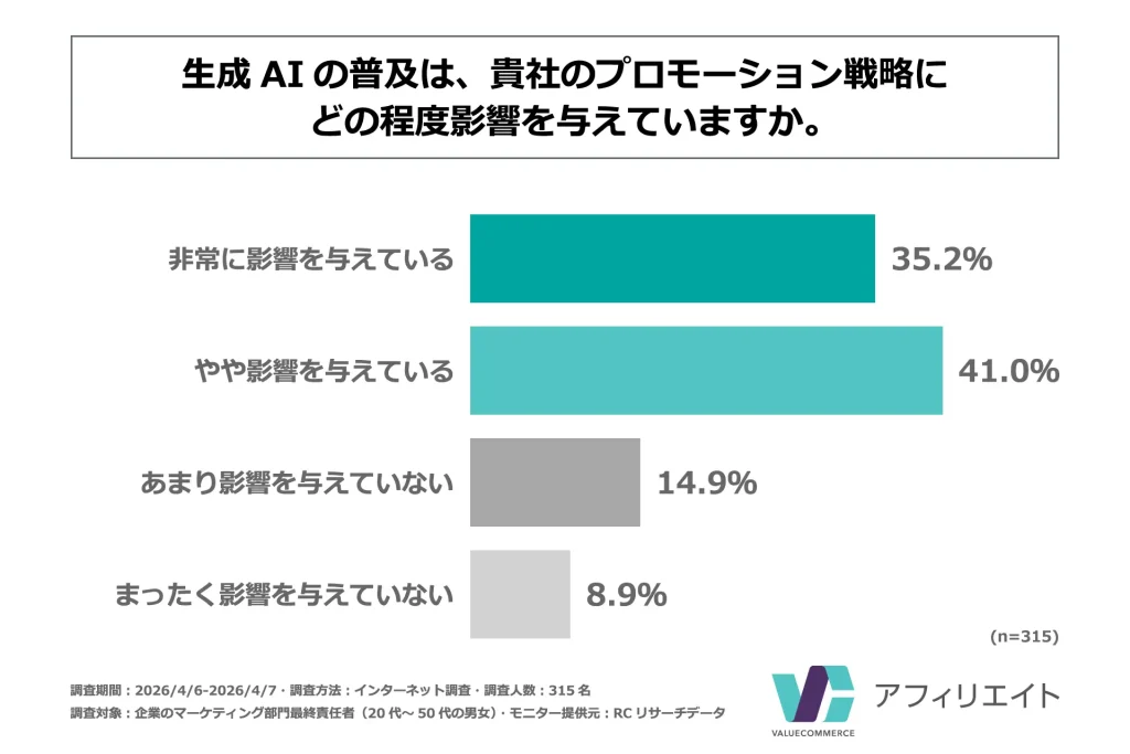 企業のマーケティング部門最終責任者の75%以上が、生成AIの普及は自社のプロモーション戦略に「影響を与えている」と回答
