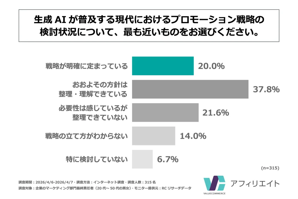 
生成AIが普及する現代におけるプロモーション戦略の検討状況において、「戦略が明確に定まっている」と回答した企業のマーケティング部門最終責任者は20%