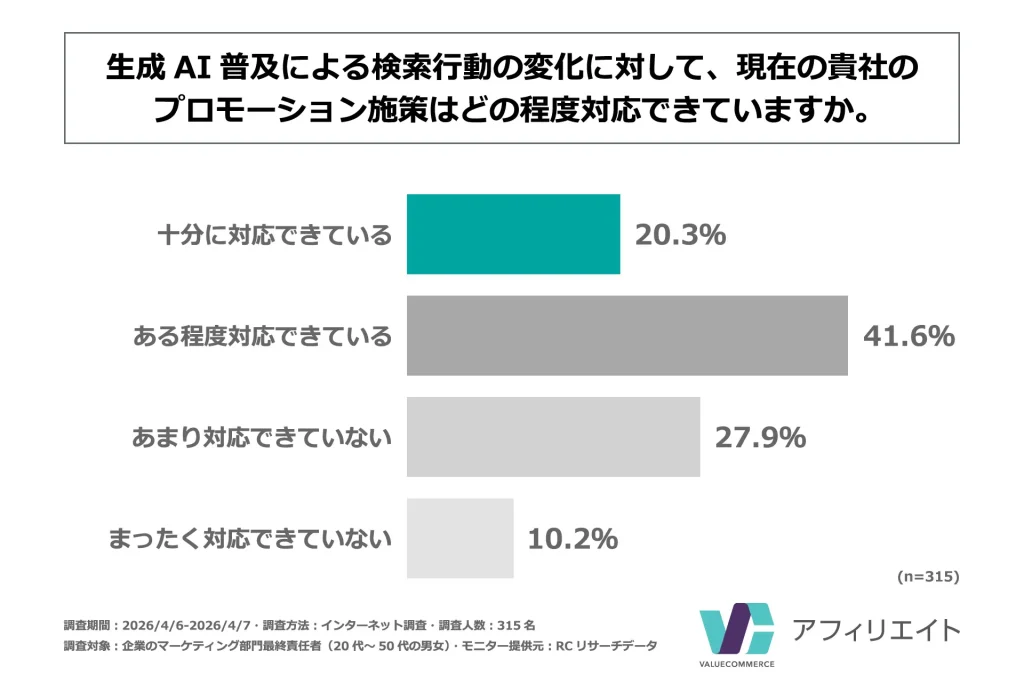 生成AI普及による検索行動の変化に対して、自社のプロモーション施策は「十分に対応できている」と回答した企業のマーケティング部門最終責任者は20%