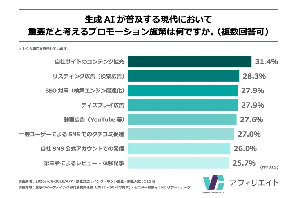 生成AIが普及する現代において重要だと考えるプロモーション施策のトップ3は、1位「自社サイトのコンテンツ拡充」、2位「リスティング広告」、同率3位「SEO対策」・「ディスプレイ広告」