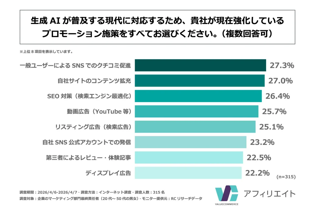
生成AIが普及する現代に対応するため、自社が現在強化しているプロモーション施策で最も多いのは、「一般ユーザーによるSNSでのクチコミ促進」