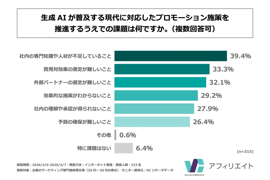 生成AIが普及する現代に対応したプロモーション施策を推進するうえでの主な課題は、「社内の専門知識や人材が不足していること」や「費用対効果の測定が難しいこと」