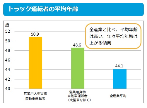 厚生労働省「統計からみるトラック運転者の仕事」