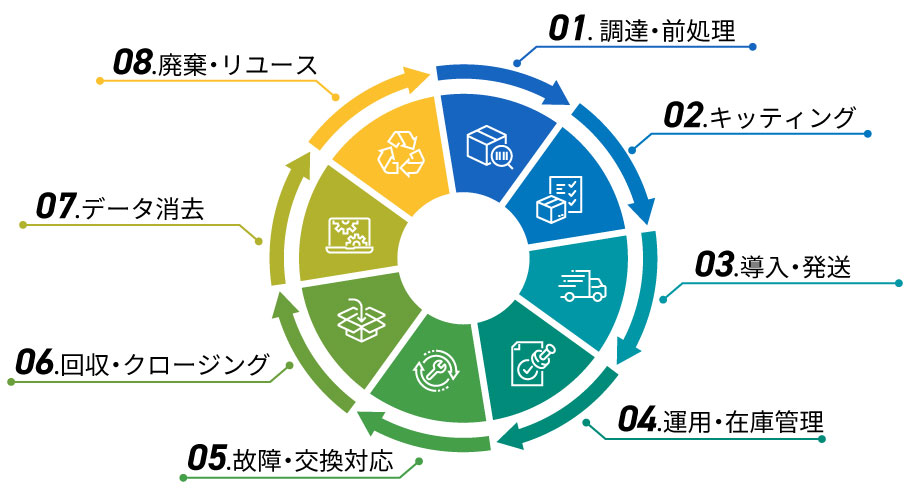 キッティング代行の8つのフェーズ