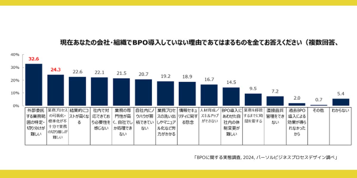 BPOを導入していない理由についてのアンケートグラフ